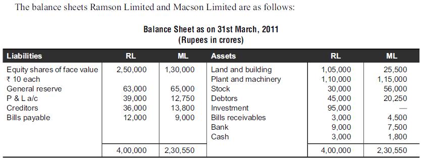 The balance sheets Ramson Limited and Macson Limited are as follows: Liabilities Equity shares of face value