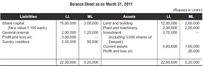 Liabilities Share capital (face value* 100 each) General reserve Profit and loss a/c Sundry creditors Balance