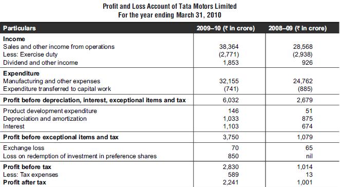 Profit and Loss Account of Tata Motors Limited For the year ending March 31, 2010 Particulars Income Sales