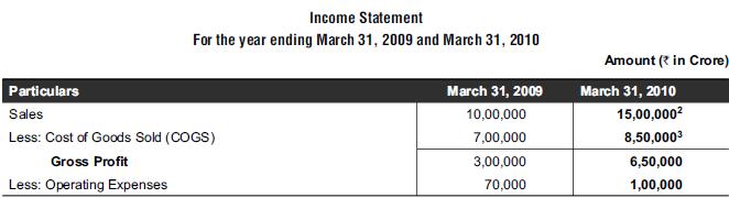 Income Statement For the year ending March 31, 2009 and March 31, 2010 Particulars Sales Less: Cost of Goods
