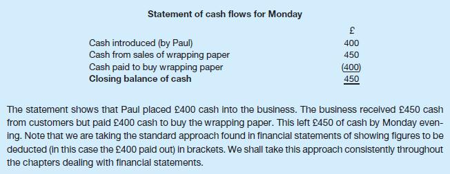 Statement of cash flows for Monday Cash introduced (by Paul) Cash from sales of wrapping paper Cash paid to