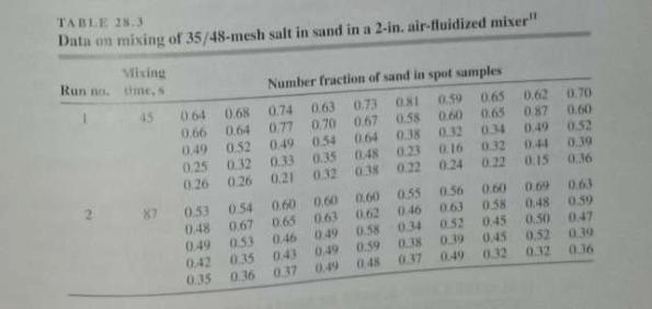 TABLE 28.3 Data on mixing of 35/48-mesh salt in sand in a 2-in. air-fluidized mixer