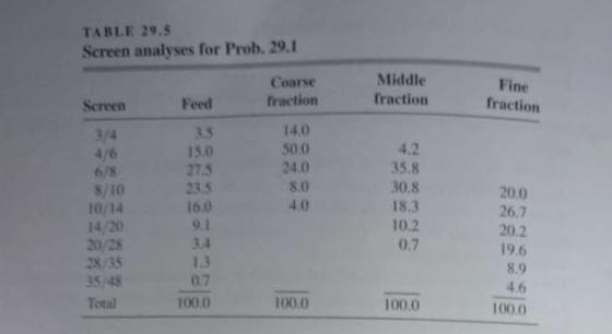 TABLE 29.5 Screen analyses for Prob. 29.1 Screen 3/4 4/6 8/10 10/14 14/20 20/28 28/35 35/48 Total Feed 3.5