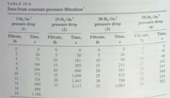 TABLE 29.6 Data from constant-pressure filtration 5-lb,/in. pressure drop (1) Filtrate, Time, lb S 0 2 4 6 8
