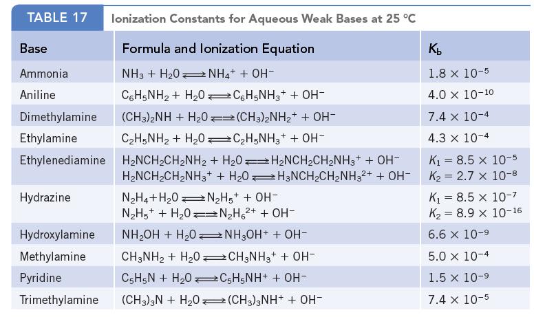 TABLE 17 Base Ammonia Aniline Dimethylamine Ethylamine Ethylenediamine Hydrazine Ionization Constants for