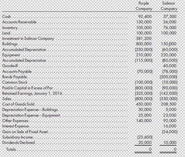 Cash Accounts Receivable. Inventory Land Investment in Salmon Company Buildings Accumulated Depreciation