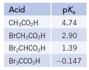 Acid pk 4.74 CH3COH BrCHCOH 2.90 BrCHCOH 1.39 Br3CCOH -0.147