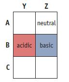 A Y Z C neutral B acidic basic