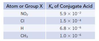 Atom or Group X K of Conjugate Acid 5.9 x 10-2 1.5 x 10-4 6.8 x 10-6 1.0 x 10-6 NO CI H CH3