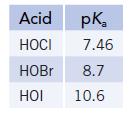 Acid pK HOCI 7.46 HOBr 8.7 HOI 10.6