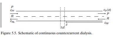 P Cpt R CAL AZ Figure 5.5. Schematic of continuous countercurrent dialysis. Cp (0) P R CRI