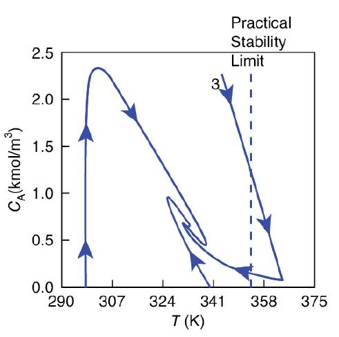 CA(kmol/m) 2.5 2.0 1.5 1.0 0.5 0.0 290 307 324 341 T (K) Practical Stability Limit 358 375