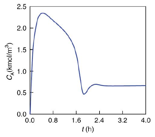 CA(kmol/m) 2.5 2.0 1.5 1.0 0.5 0.0 0.0 0.8 1.6 2.4 t (h) 3.2 4.0