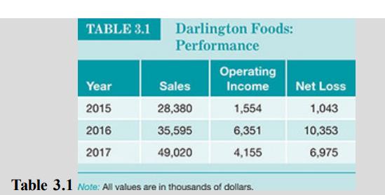 TABLE 3.1 Year 2015 2016 2017 Darlington Foods: Performance Sales 28,380 35,595 49,020 Operating Income 1,554
