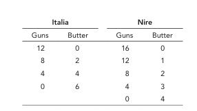 Guns 12 8 4 0 Italia Butter 0 2 4 6 st Guns 16 12 8 4 0 Nire Butter 0 1 2 34 3 4
