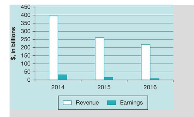 $, in billions 450 400 350 300 250 200 150 100 50 0 2014 2015 Revenue Earnings 2016