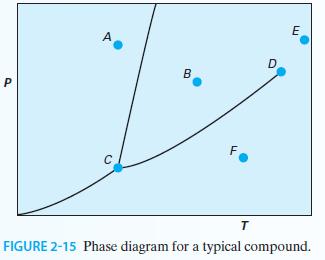 P A B F T D E FIGURE 2-15 Phase diagram for a typical compound.