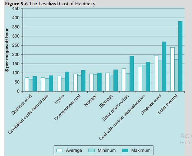 Figure 9.6 The Levelized Cost of Electricity 450 400 350 300 250 200 150 100 50 0 megawatt hour $ per Onshore