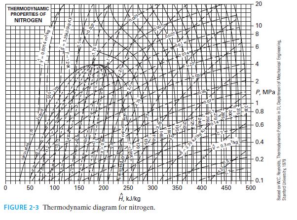 THERMODYNAMIC PROPERTIES OF NITROGEN 0 0.0014 m/kg 50 250 , kJ/kg FIGURE 2-3 Thermodynamic diagram for
