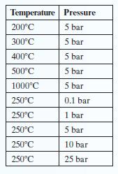 Temperature Pressure 5 bar 5 bar 5 bar 5 bar 5 bar 0.1 bar 1 bar 5 bar 10 bar 25 bar 200C 300C 400C 500C