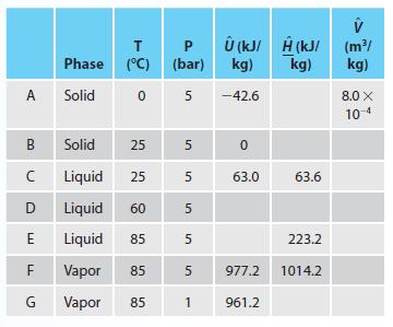 A B  D E F G T Phase (C) (C) Solid 0 Solid 25 Liquid 25 Liquid 60 Liquid 85 Vapor 85 Vapor 85 P (bar) 5 5  5