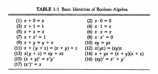 TABLE 1-1 Basic Identities of Boolean Algebra (2) x 0 = 0 (4) x 1 = x (1) x + 0 = x (3) x + 1 = 1 (5) x + x =