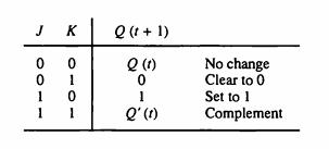 JK 100 1 0 1 0 1 Q (t+1) Q (1) 0 1 Q' (1) No change Clear to 0 Set to 1 Complement