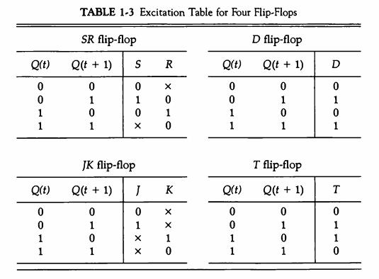 Q(t) 0 0 1 1 Q(t) 0 0 1 1 TABLE 1-3 Excitation Table for Four Flip-Flops SR flip-flop D flip-flop Q(t + 1) S