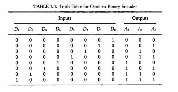 D7 D6 OO 0 0 0 0 0 1 0 0 0 0 0 0 TABLE 2-2 Truth Table for Octal-to-Binary Encoder Inputs 1 0 Ds 00 0 0 1 HO