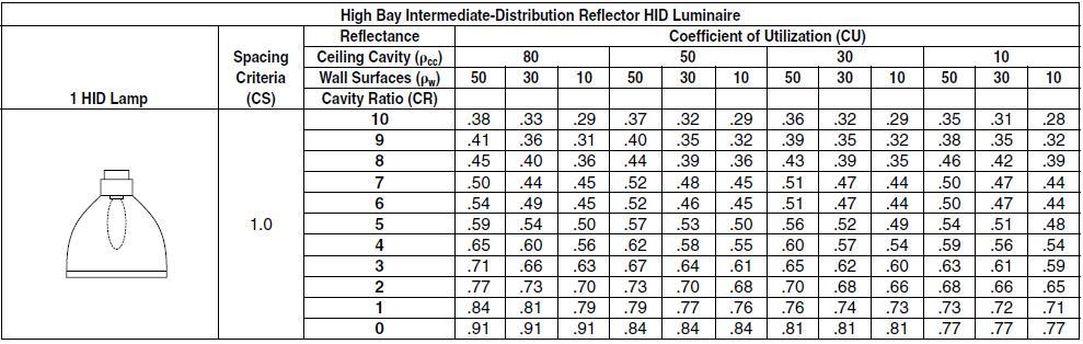 1 HID Lamp Spacing Criteria (CS) 1.0 High Bay Intermediate-Distribution Reflector HID Luminaire Reflectance