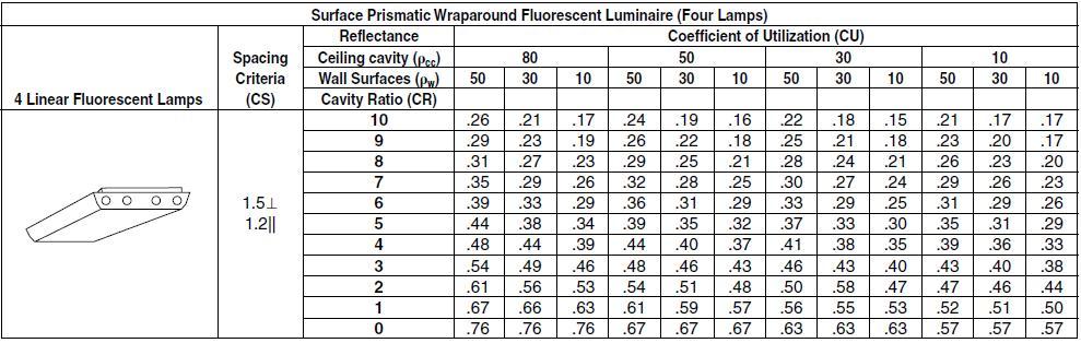 4 Linear Fluorescent Lamps 10 0 O Spacing Criteria (CS) 1.51 1.2|| Surface Prismatic Wraparound Fluorescent