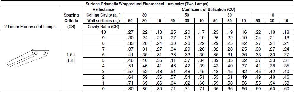 2 Linear Fluorescent Lamps Spacing Criteria (CS) 1.51 1.2|| Surface Prismatic Wraparound Fluorescent