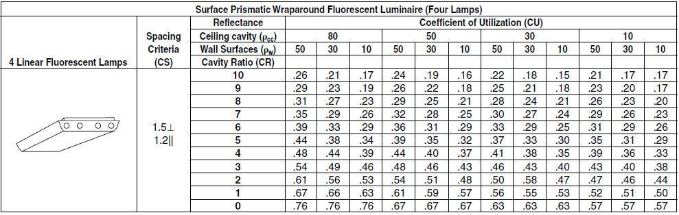4 Linear Fluorescent Lamps 10 0 0 0 Spacing Criteria (CS) 1.51 1.2|| Surface Prismatic Wraparound Fluorescent