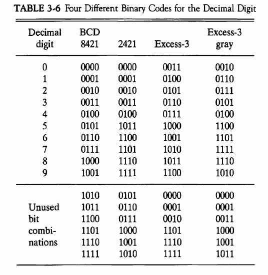 TABLE 3-6 Four Different Binary Codes for the Decimal Digit Excess-3 gray Decimal BCD digit 8421 012345 0 2 4