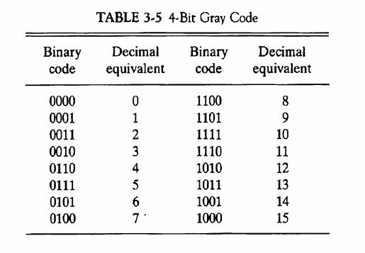 TABLE 3-5 4-Bit Gray Code Binary code Binary Decimal code equivalent 0000 0001 0011 0010 0110 0111 0101 0100