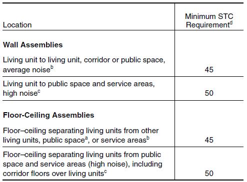 Location Wall Assemblies Living unit to living unit, corridor or public space, average noise Living unit to