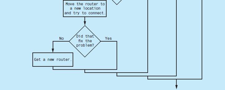 No Move the router to a new location and try to connect. Get a new router. Did that fix the problem? Yes