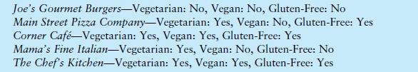 Joe's Gourmet Burgers-Vegetarian: No, Vegan: No, Gluten-Free: No Main Street Pizza Company-Vegetarian: Yes,