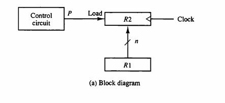 Control circuit P Load R2 R1 n (a) Block diagram Clock