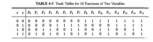 x y Fo F F F3 1000 00 0 1 1 TABLE 4-5 Truth Tables for 16 Functions of Two Variables 0000 0 0010 0 0 1 0 1000