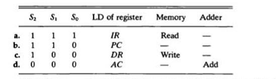 a. b. C. d. S S So 1 1 1 1 1 0 0 0 1000 0 LD of register IR PC DR AC Memory Adder Read Write - Add
