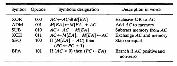 Symbol Opcode Symbolic designation XOR ADM 000 AC ACM[EA] 001 M[EA] M[EA] + AC AC ACM[EA] SUB XCH SEQ BPA 010
