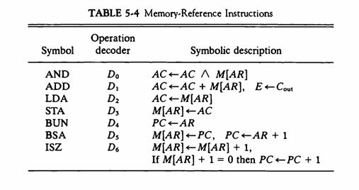 Symbol AND ADD LDA STA BUN BSA ISZ TABLE 5-4 Memory-Reference Instructions Operation decoder Do D D D3 D Ds