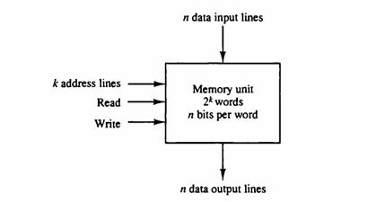 k address lines Read Write n data input lines Memory unit 2k words n bits per word n data output lines