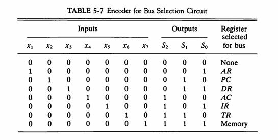 0 1 0 0 0 00000000 TABLE 5-7 Encoder for Bus Selection Circuit X2 X3 X4 1 Inputs 00000000 0 1000OOOO 0 X3 X6