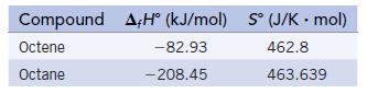 Compound Octene Octane A+H (kJ/mol) -82.93 -208.45 S (J/K . mol) 462.8 463.639