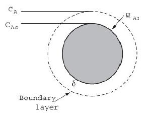 CA CAS Boundary layer W AI