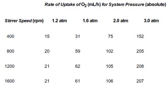 Stirrer Speed (rpm) 400 800 1200 1600 Rate of Uptake of O (mL/h) for System Pressure (absolute) 15 20 21 21