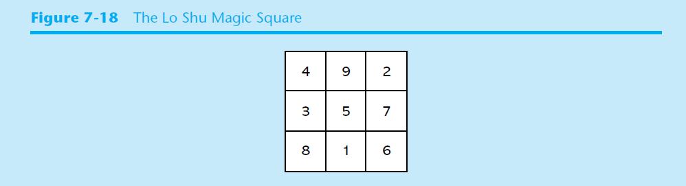 Figure 7-18 The Lo Shu Magic Square 4 3 00 8 9 2 5 7 1 6