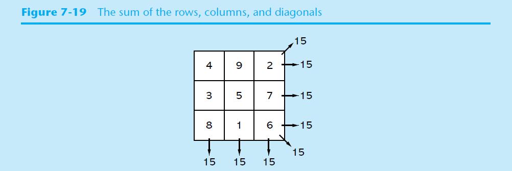Figure 7-19 The sum of the rows, columns, and diagonals 4 3 8 00 15 9 5 1 15 15 215 715 615 15 15